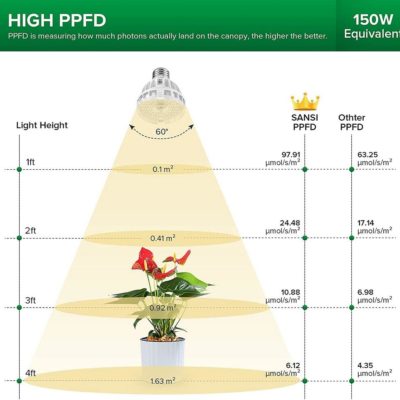 sansi led grow light ziarovka pre rastliny rastove svetlo E27 10W