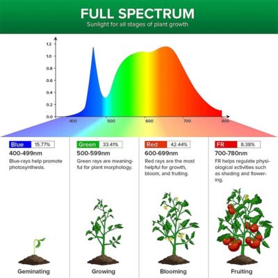 sansi led grow light ziarovka pre rastliny rastove svetlo E27 10W